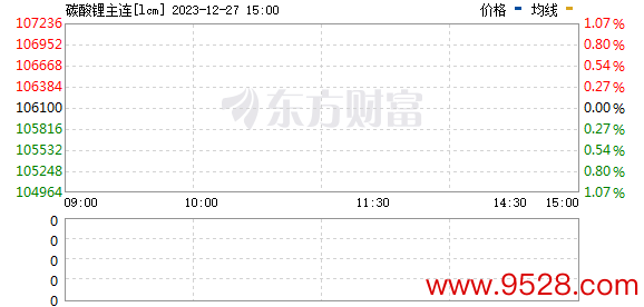 开云kaiyun中国官方网站 碳酸锂期货主力合约转跌