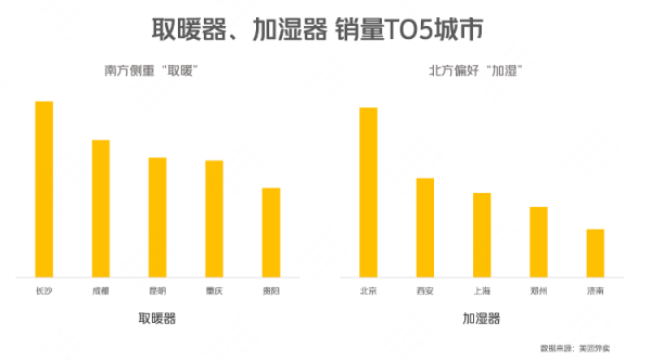 开云(中国)开云kaiyun·官方网站 寒潮来袭 好意思团外卖小家电热销 取暖器订单增长112%