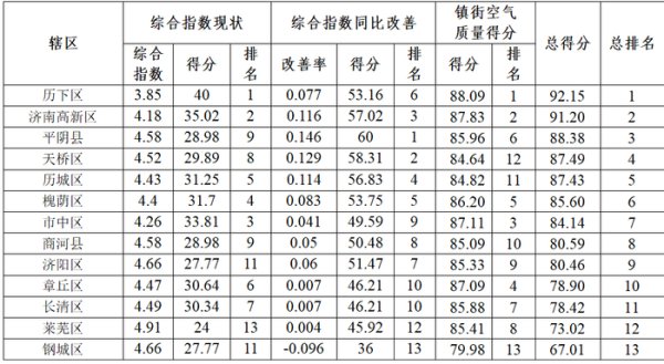 开云kaiyun官方网站 济南公布11月各区县（功能区）以及城市谈路“气质”得分名次