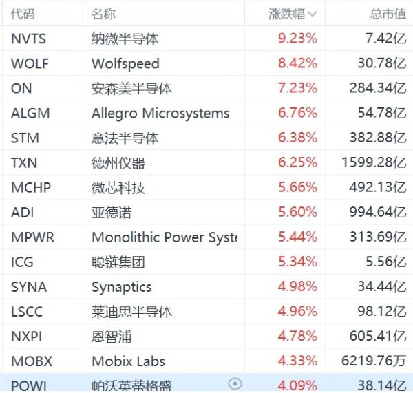 开云kaiyun中国官方网站Wolfspeed涨超8%-滚球app官网