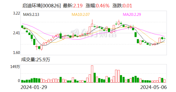 开云kaiyun官方网站当今该拍卖事项处于拍卖公示阶段-滚球app官网