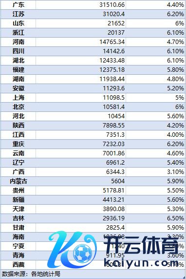 开云kaiyun官方网站12个省份增速低于世界平均水平-滚球app官网