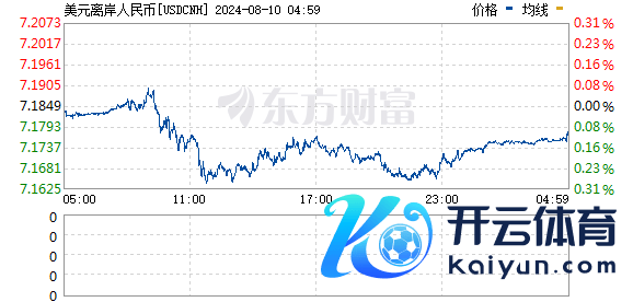 开云(中国)开云kaiyun·官方网站创下2023年8月5日当周以来的新高-滚球app官网