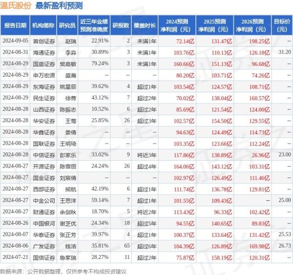 温氏股份：9月4日领受机构调研，包括有名机构盈峰成本，明达钞票的多家机构参与