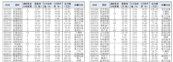 开云kaiyun官方网站46只调研股9月涨幅向上2%-滚球app官网