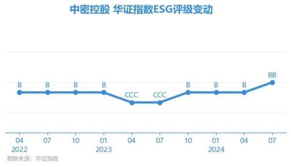 【ESG动态】中密控股（300470.SZ）华证指数ESG最新评级BB，行业名按次70