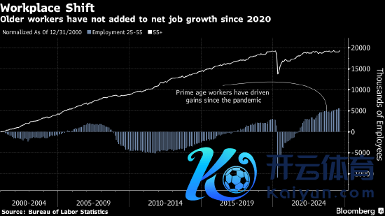 开云kaiyun官方网站2020年以来离开劳能源市集的500万名办事者中-滚球app官网