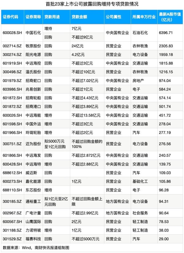 首批回购增握贷款来了！23家，触及金额超百亿元！一图速览