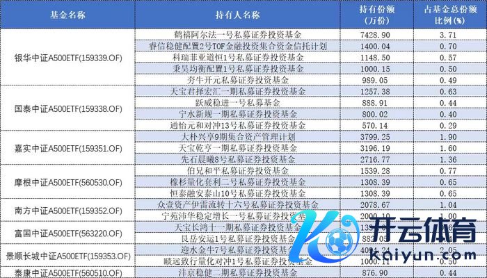 图：首批中证A500ETF前十大抓有东说念主中包含的私募家具情况数据开始：Wind、界面新闻不十足统计