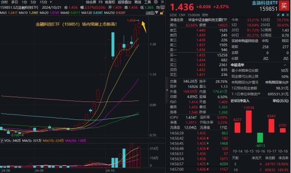 ETF盘后资讯|华为鸿蒙、出动支付连番引爆！金融科技ETF（159851）再涨2.57%续刷上市新高，主见指数翻倍增长！