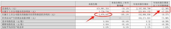 开云kaiyun本年畴前三个季度营收、净利同比均明显下滑-滚球app官网